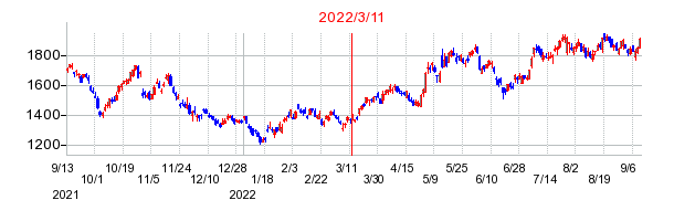 2022年3月11日 13:23前後のの株価チャート